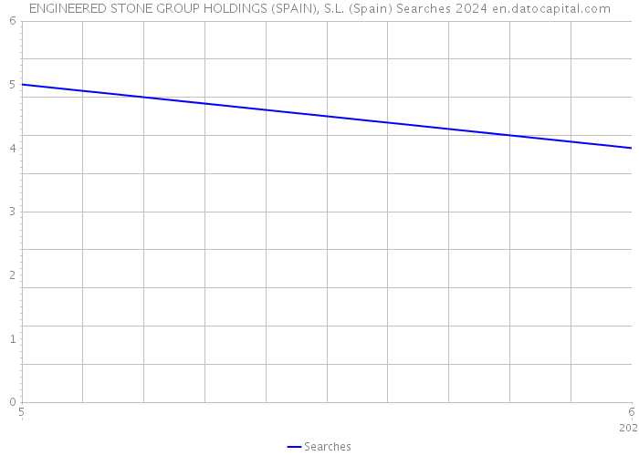 ENGINEERED STONE GROUP HOLDINGS (SPAIN), S.L. (Spain) Searches 2024 