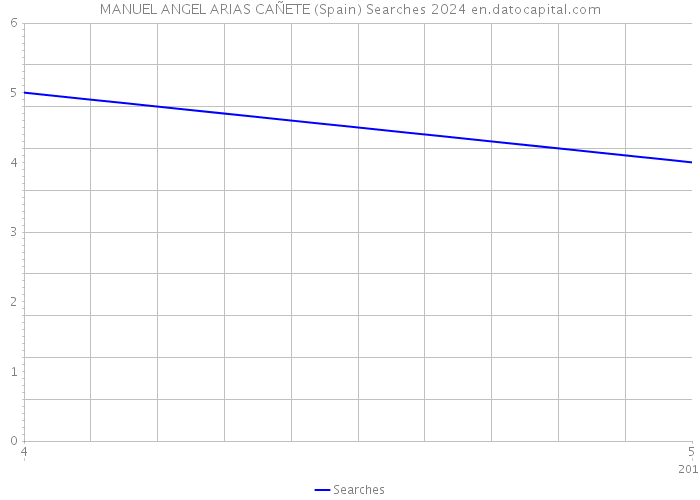 MANUEL ANGEL ARIAS CAÑETE (Spain) Searches 2024 