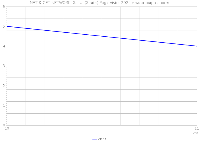 NET & GET NETWORK, S.L.U. (Spain) Page visits 2024 