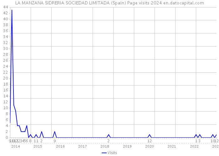LA MANZANA SIDRERIA SOCIEDAD LIMITADA (Spain) Page visits 2024 
