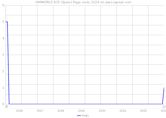 VIMWORKS SCP (Spain) Page visits 2024 