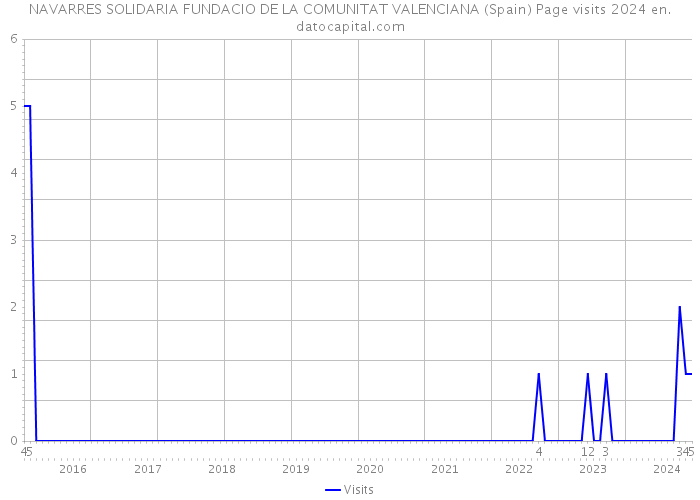 NAVARRES SOLIDARIA FUNDACIO DE LA COMUNITAT VALENCIANA (Spain) Page visits 2024 