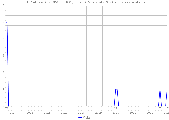 TURPIAL S.A. (EN DISOLUCION) (Spain) Page visits 2024 