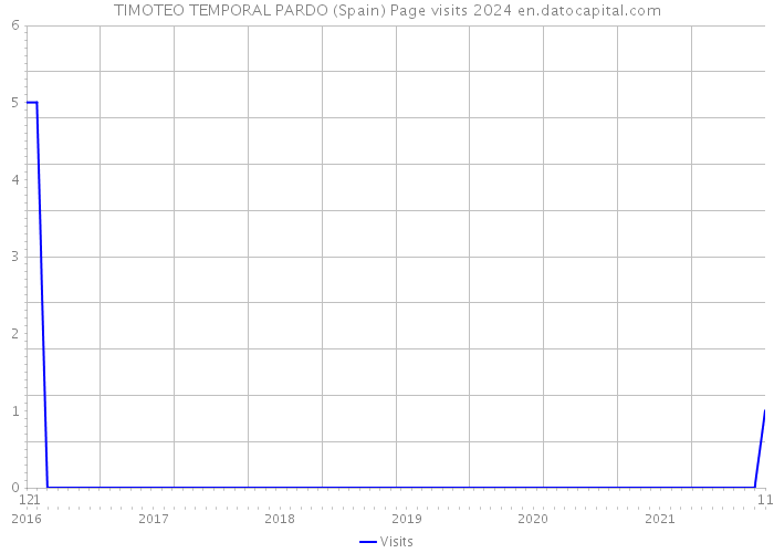 TIMOTEO TEMPORAL PARDO (Spain) Page visits 2024 