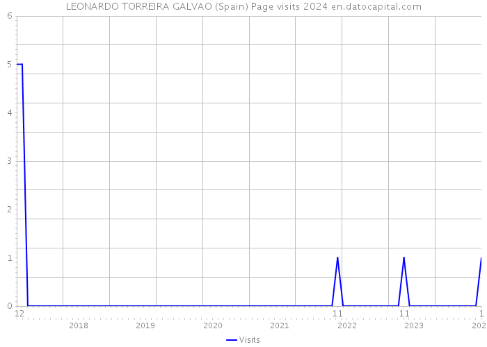 LEONARDO TORREIRA GALVAO (Spain) Page visits 2024 