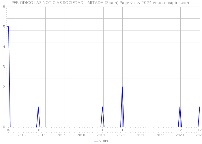 PERIODICO LAS NOTICIAS SOCIEDAD LIMITADA (Spain) Page visits 2024 