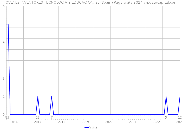 JOVENES INVENTORES TECNOLOGIA Y EDUCACION, SL (Spain) Page visits 2024 