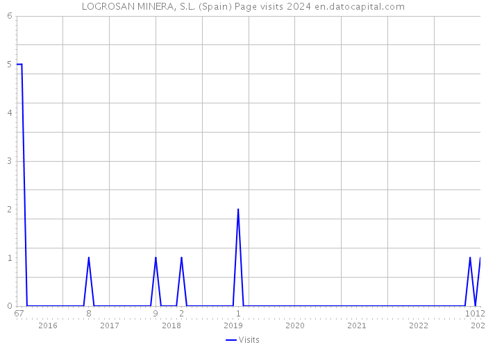 LOGROSAN MINERA, S.L. (Spain) Page visits 2024 