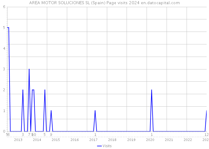 AREA MOTOR SOLUCIONES SL (Spain) Page visits 2024 