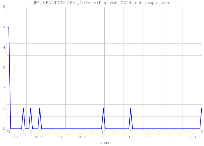 JESUS BAUTISTA ARAUJO (Spain) Page visits 2024 