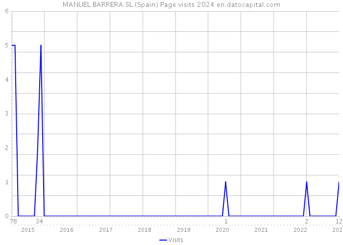 MANUEL BARRERA SL (Spain) Page visits 2024 