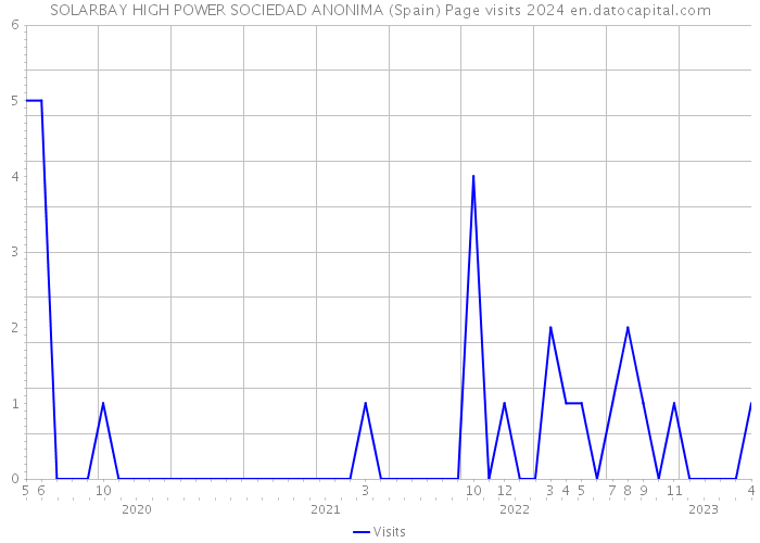 SOLARBAY HIGH POWER SOCIEDAD ANONIMA (Spain) Page visits 2024 