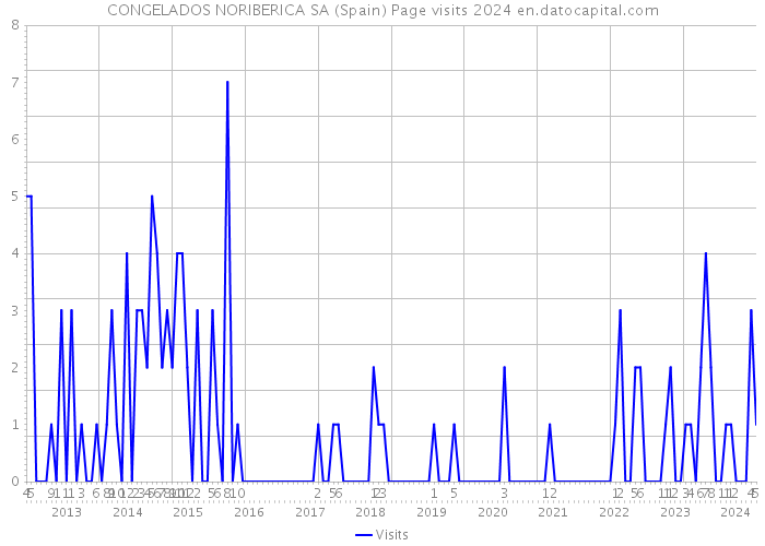 CONGELADOS NORIBERICA SA (Spain) Page visits 2024 