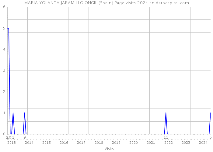 MARIA YOLANDA JARAMILLO ONGIL (Spain) Page visits 2024 