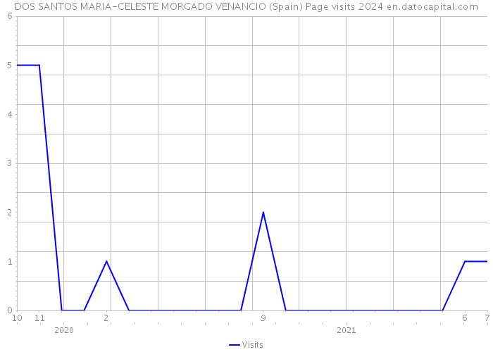 DOS SANTOS MARIA-CELESTE MORGADO VENANCIO (Spain) Page visits 2024 