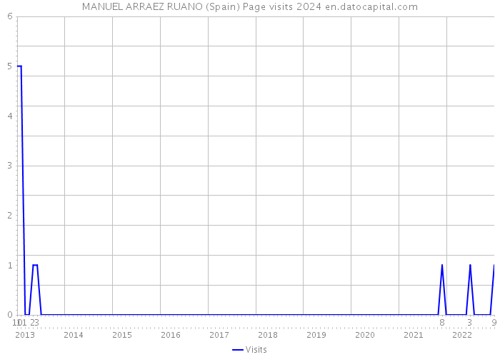 MANUEL ARRAEZ RUANO (Spain) Page visits 2024 