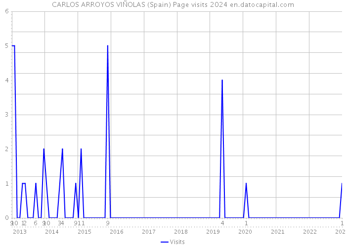 CARLOS ARROYOS VIÑOLAS (Spain) Page visits 2024 
