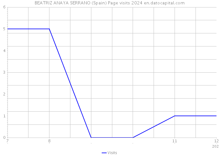 BEATRIZ ANAYA SERRANO (Spain) Page visits 2024 