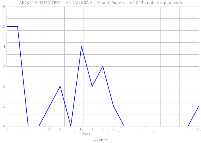 ARQUITEXTURA TEXTIL ANDALUCIA SL. (Spain) Page visits 2024 