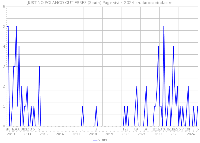 JUSTINO POLANCO GUTIERREZ (Spain) Page visits 2024 