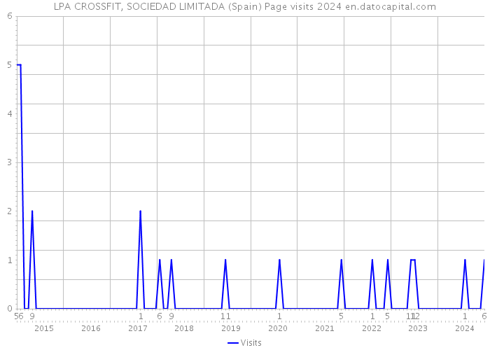LPA CROSSFIT, SOCIEDAD LIMITADA (Spain) Page visits 2024 