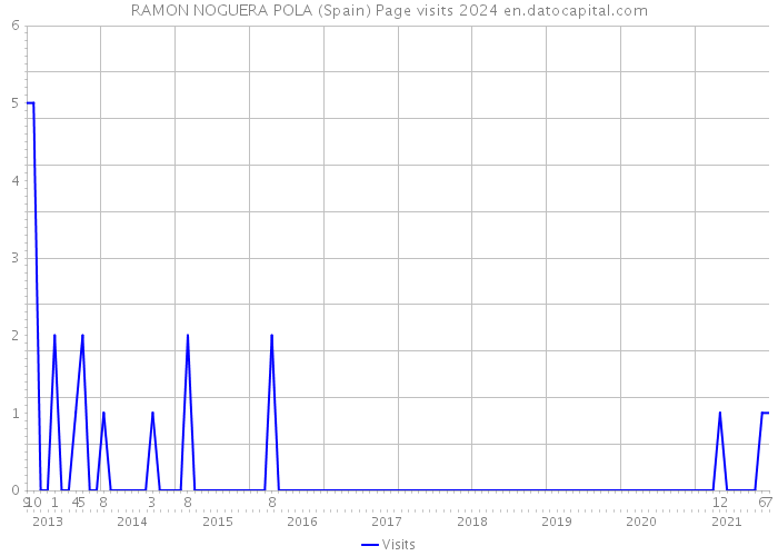 RAMON NOGUERA POLA (Spain) Page visits 2024 