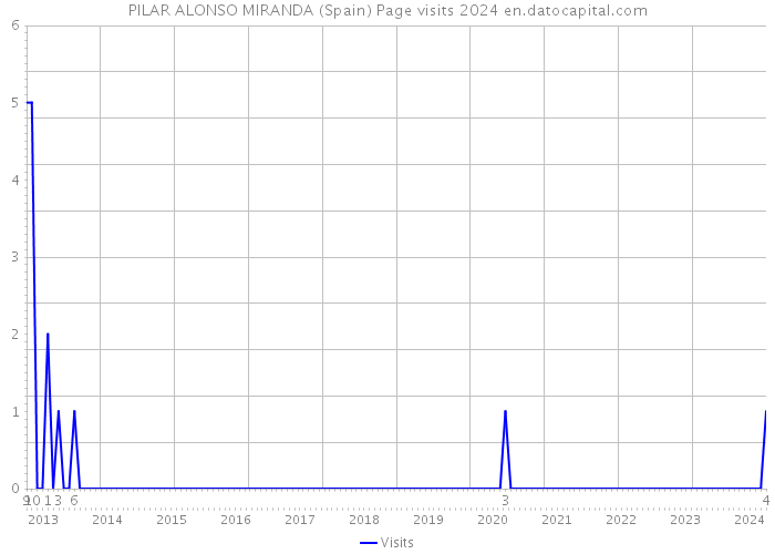 PILAR ALONSO MIRANDA (Spain) Page visits 2024 