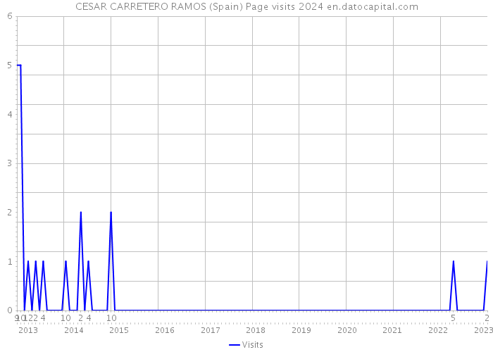 CESAR CARRETERO RAMOS (Spain) Page visits 2024 