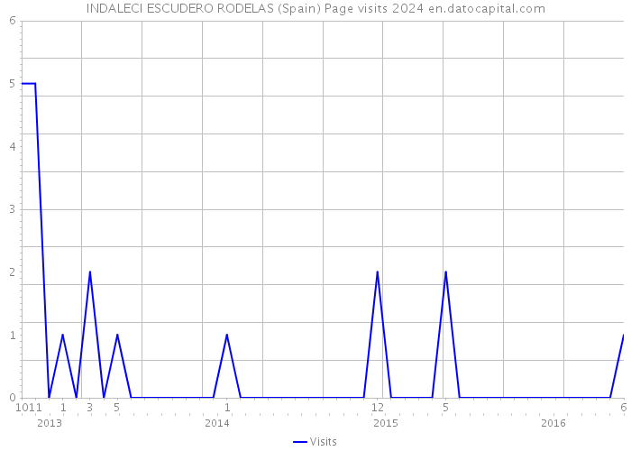 INDALECI ESCUDERO RODELAS (Spain) Page visits 2024 