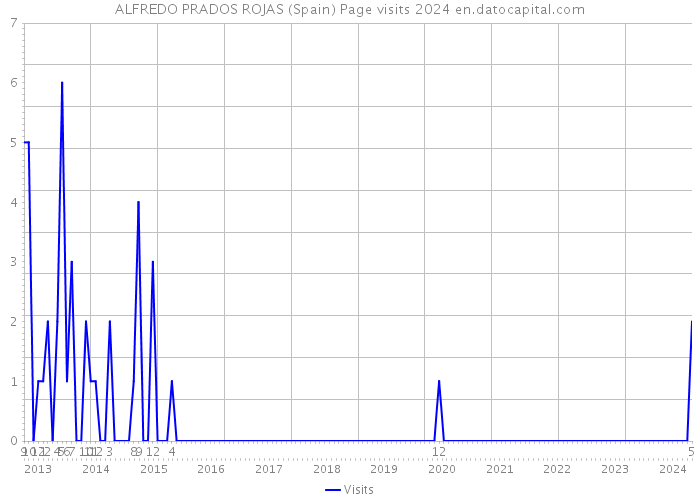ALFREDO PRADOS ROJAS (Spain) Page visits 2024 