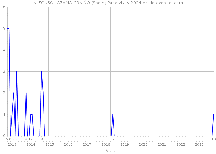 ALFONSO LOZANO GRAIÑO (Spain) Page visits 2024 
