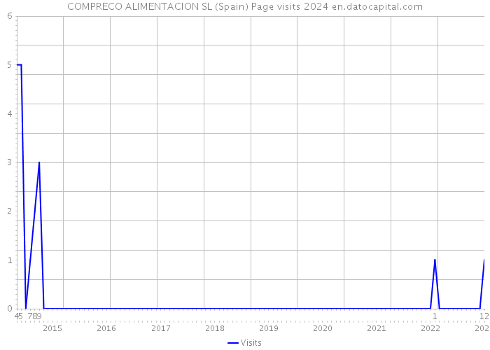 COMPRECO ALIMENTACION SL (Spain) Page visits 2024 