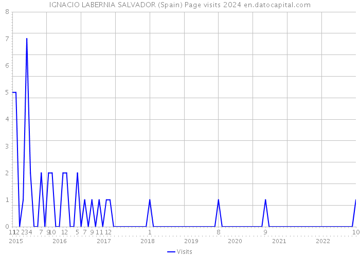 IGNACIO LABERNIA SALVADOR (Spain) Page visits 2024 
