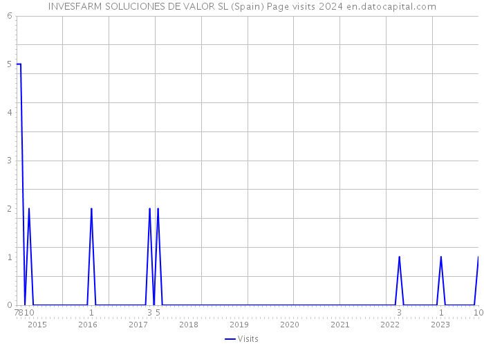 INVESFARM SOLUCIONES DE VALOR SL (Spain) Page visits 2024 