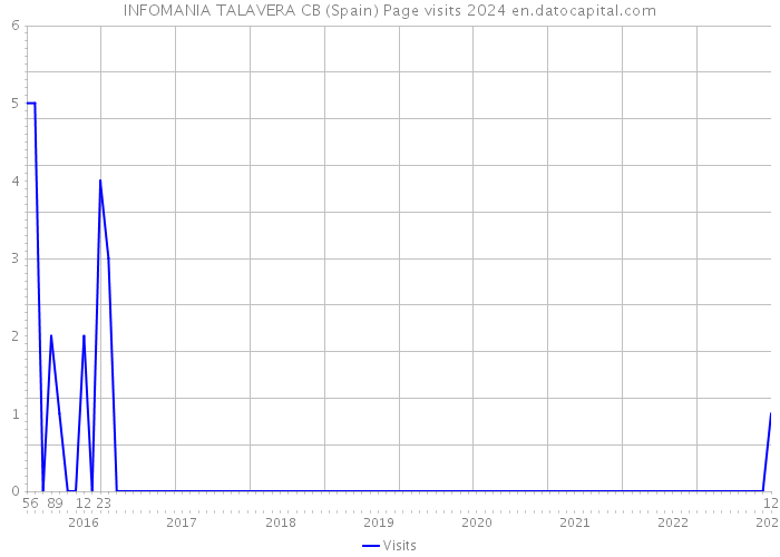 INFOMANIA TALAVERA CB (Spain) Page visits 2024 