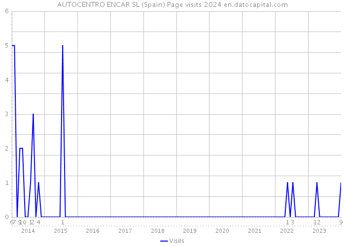 AUTOCENTRO ENCAR SL (Spain) Page visits 2024 