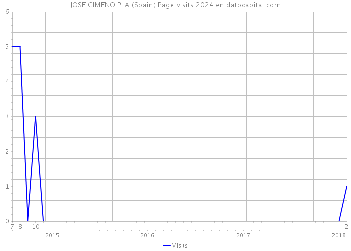 JOSE GIMENO PLA (Spain) Page visits 2024 