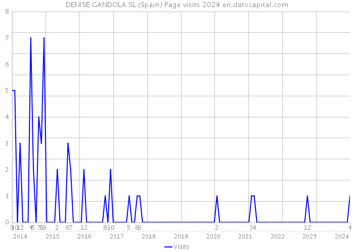 DENISE GANDOLA SL (Spain) Page visits 2024 