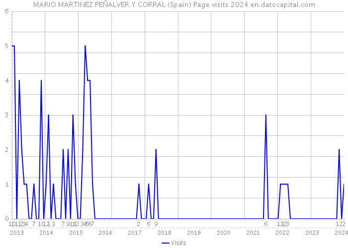 MARIO MARTINEZ PEÑALVER Y CORRAL (Spain) Page visits 2024 