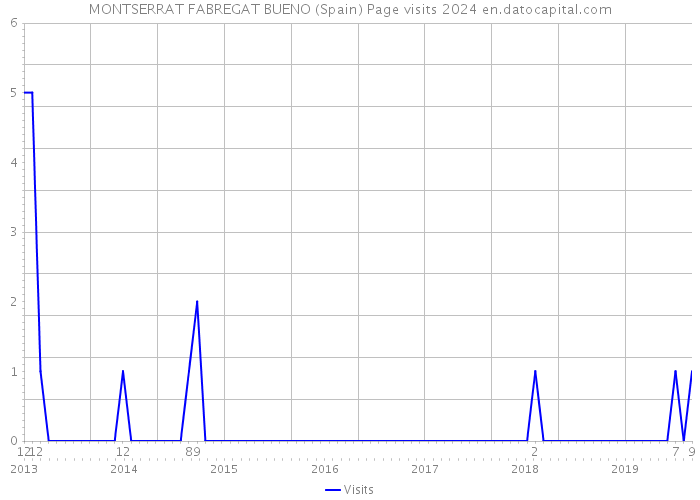MONTSERRAT FABREGAT BUENO (Spain) Page visits 2024 
