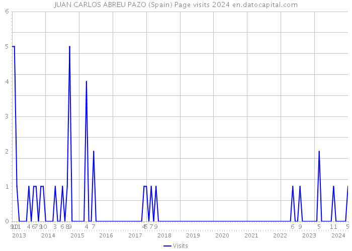 JUAN CARLOS ABREU PAZO (Spain) Page visits 2024 