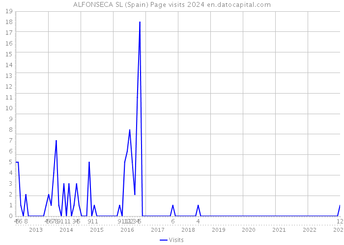 ALFONSECA SL (Spain) Page visits 2024 