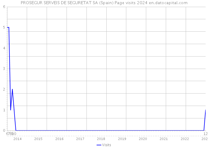 PROSEGUR SERVEIS DE SEGURETAT SA (Spain) Page visits 2024 