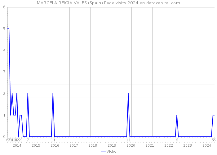 MARCELA REIGIA VALES (Spain) Page visits 2024 