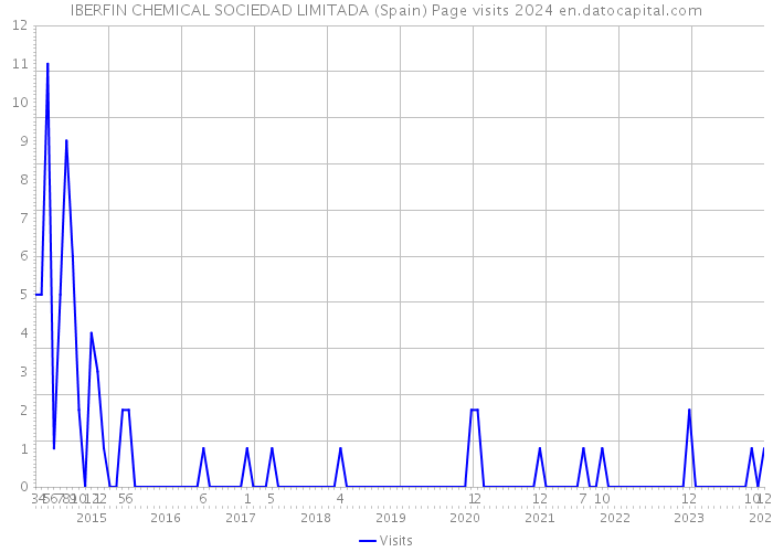 IBERFIN CHEMICAL SOCIEDAD LIMITADA (Spain) Page visits 2024 