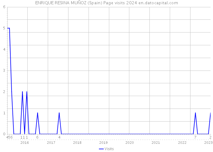 ENRIQUE RESINA MUÑOZ (Spain) Page visits 2024 