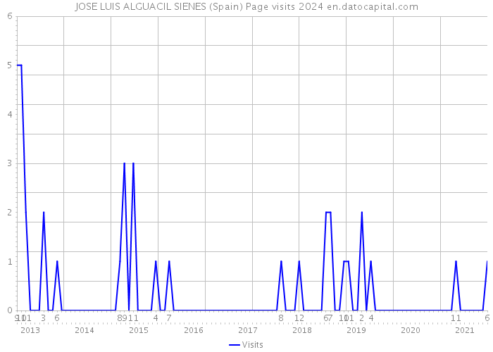 JOSE LUIS ALGUACIL SIENES (Spain) Page visits 2024 