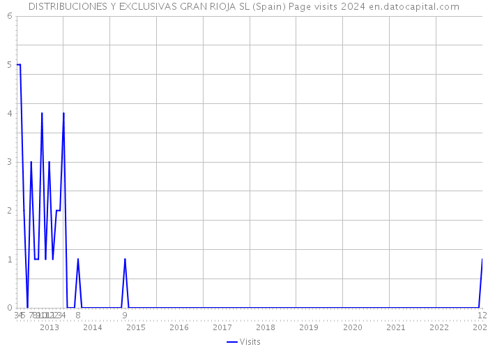 DISTRIBUCIONES Y EXCLUSIVAS GRAN RIOJA SL (Spain) Page visits 2024 