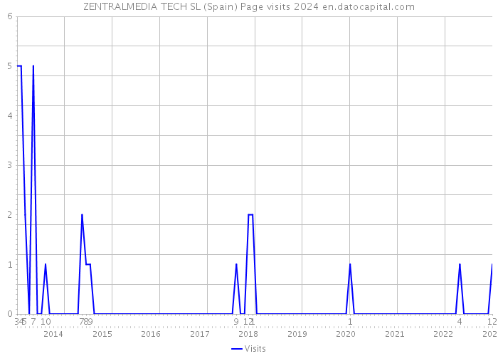ZENTRALMEDIA TECH SL (Spain) Page visits 2024 