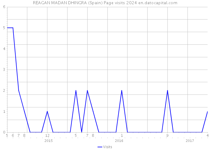 REAGAN MADAN DHINGRA (Spain) Page visits 2024 